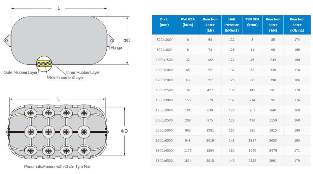 Yokohama Type Floating Marine Pneumatic Rubber Fenders